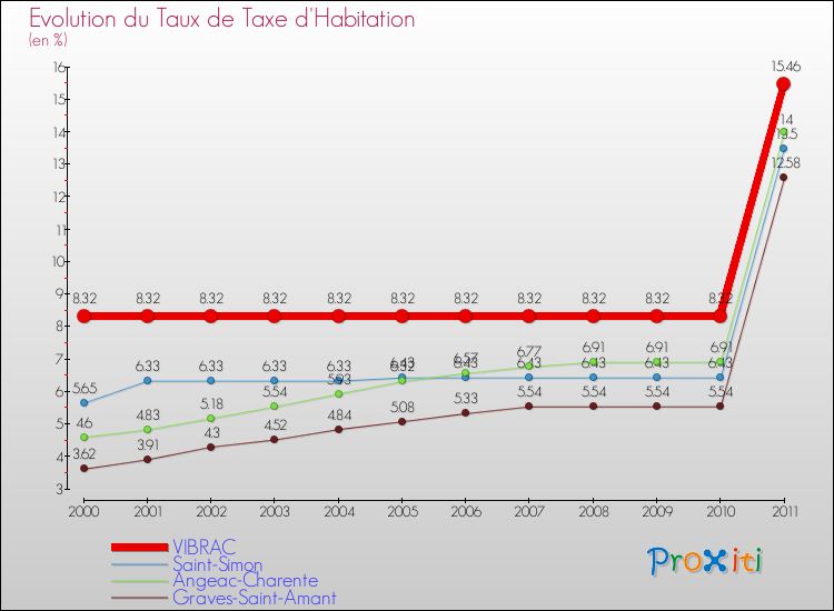 Evolution du taux de la taxe d'habitation pour VIBRAC et les communes proches Comparaison des taux de la taxe d'habitation pour VIBRAC et les communes voisines