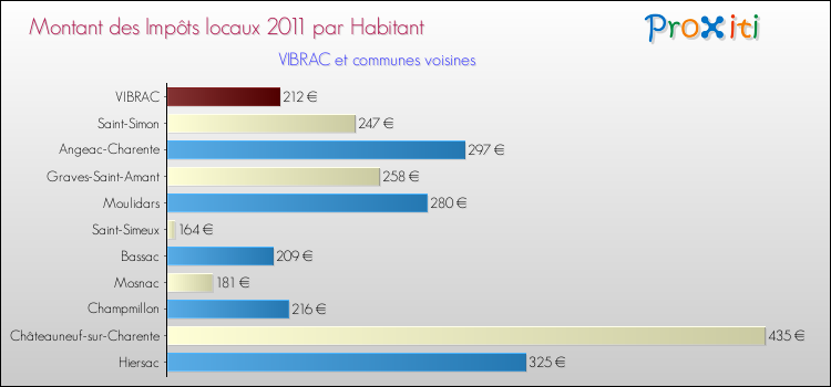 Montant des impôts locaux par Habitant pour VIBRAC et les communes proches Comparaison des impôts locaux par habitant pour VIBRAC et les communes voisines