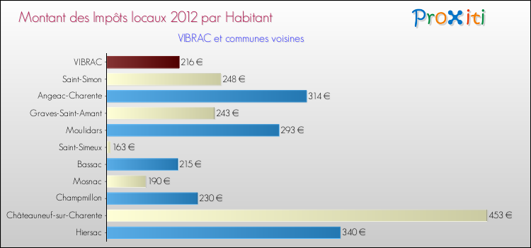 Montant des impôts locaux par Habitant pour VIBRAC et les communes proches Comparaison des impôts locaux par habitant pour VIBRAC et les communes voisines