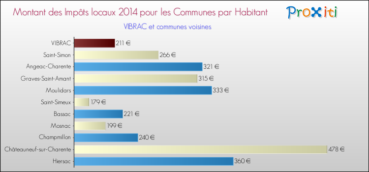 Montant des impôts locaux par Habitant pour VIBRAC et les communes proches en 2014 Comparaison des impôts locaux par habitant pour VIBRAC et les communes voisines en 2014
