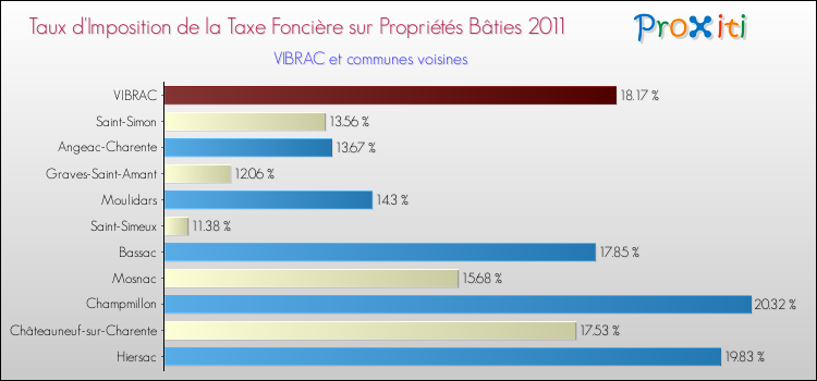 Taux d'imposition de la taxe foncière sur le bati 2011 pour VIBRAC et les communes proches Comparaison des taux d'imposition de la taxe foncière sur le bati 2011 pour VIBRAC et les communes voisines