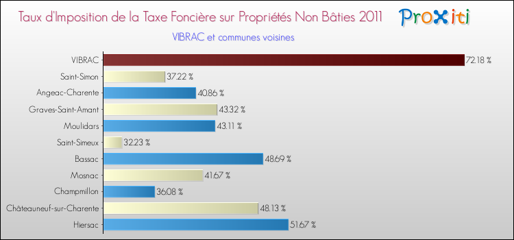 Taux d'imposition de la taxe foncière sur les immeubles et terrains non batis 2011 pour VIBRAC et les communes proches Comparaison des taux d'imposition de la taxe foncière sur les immeubles et terrains non batis 2011 pour VIBRAC et les communes voisines