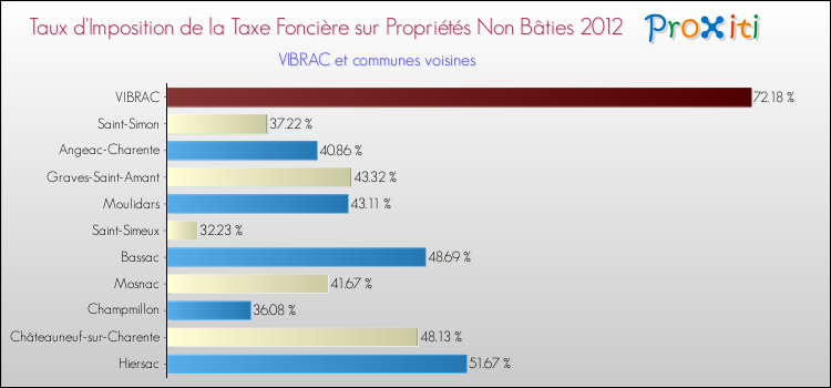 Taux d'imposition de la taxe foncière sur les immeubles et terrains non batis 2012 pour VIBRAC et les communes proches Comparaison des taux d'imposition de la taxe foncière sur les immeubles et terrains non batis 2012 pour VIBRAC et les communes voisines