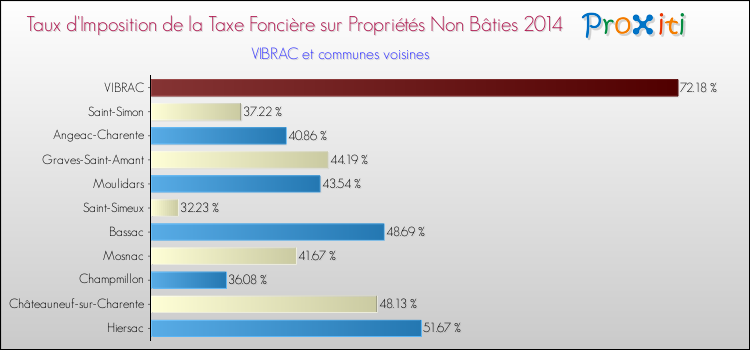 Taux d'imposition de la taxe foncière sur les immeubles et terrains non batis 2014 pour VIBRAC et les communes proches Comparaison des taux d'imposition de la taxe foncière sur les immeubles et terrains non batis 2014 pour VIBRAC et les communes voisines