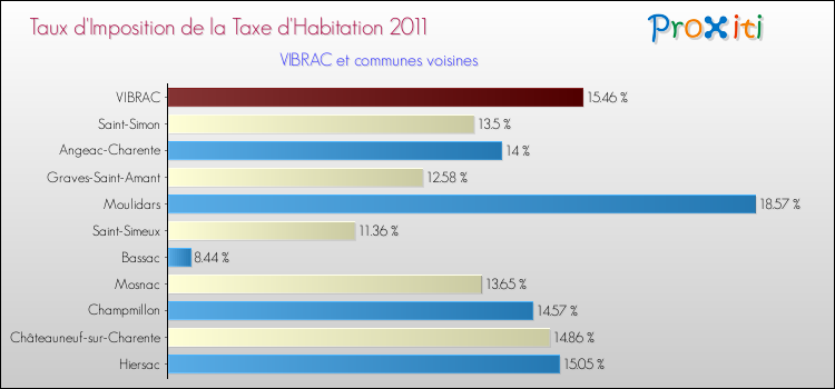 Taux d'imposition de la taxe d'habitation 2011 pour VIBRAC et les communes proches Comparaison des taux d'imposition de la taxe d'habitation 2011 pour VIBRAC et les communes voisines