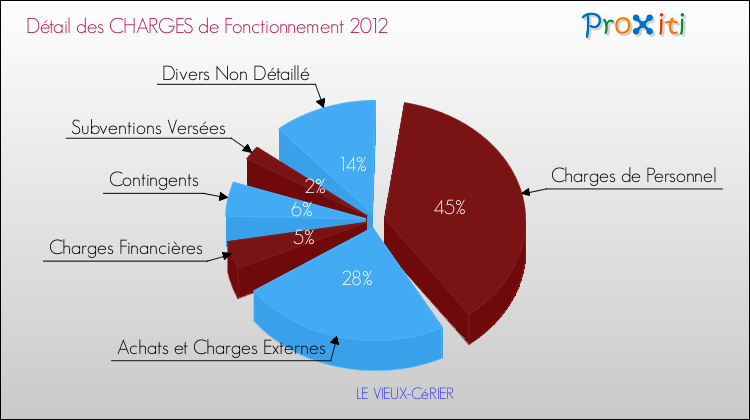 Décomposition des Charges de Fonctionnement 2012 de la commune de LE VIEUX-CéRIER Charges de Fonctionnement 2012 pour la commune de LE VIEUX-CéRIER