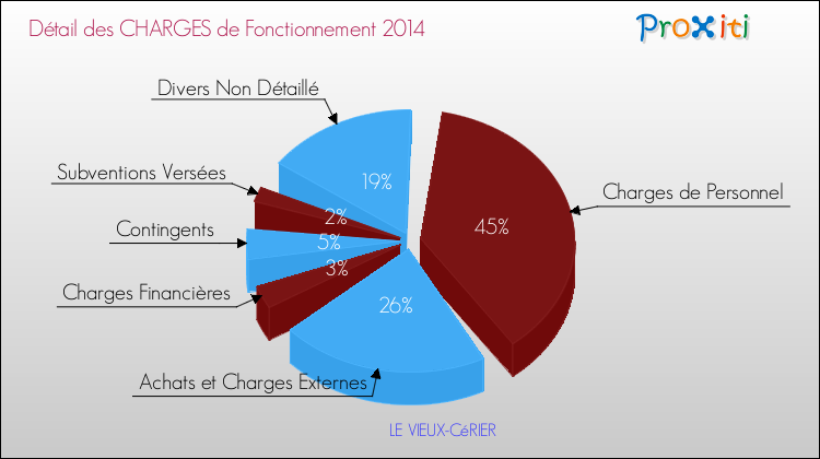 Décomposition des Charges de Fonctionnement 2014 de la commune de LE VIEUX-CéRIER Charges de Fonctionnement 2014 pour la commune de LE VIEUX-CéRIER