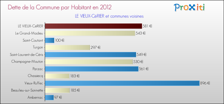 Dette par habitant de la commune en 2012 pour LE VIEUX-CéRIER et les communes proches Comparaison de la dette par habitant de la commune en 2012 pour LE VIEUX-CéRIER et les communes voisines