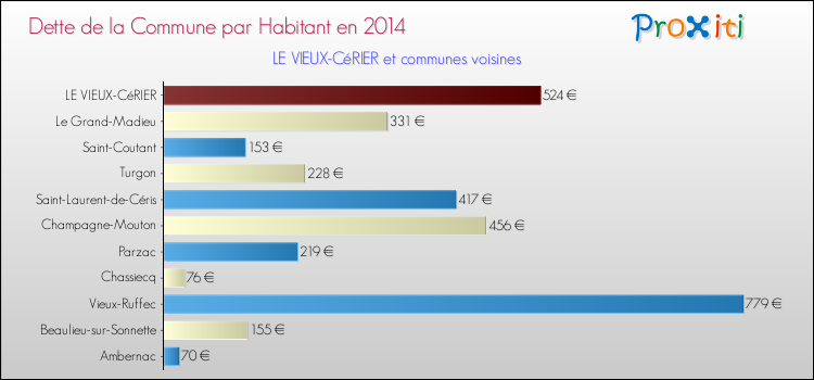 Dette par habitant de la commune en 2014 pour LE VIEUX-CéRIER et les communes proches Comparaison de la dette par habitant de la commune en 2014 pour LE VIEUX-CéRIER et les communes voisines
