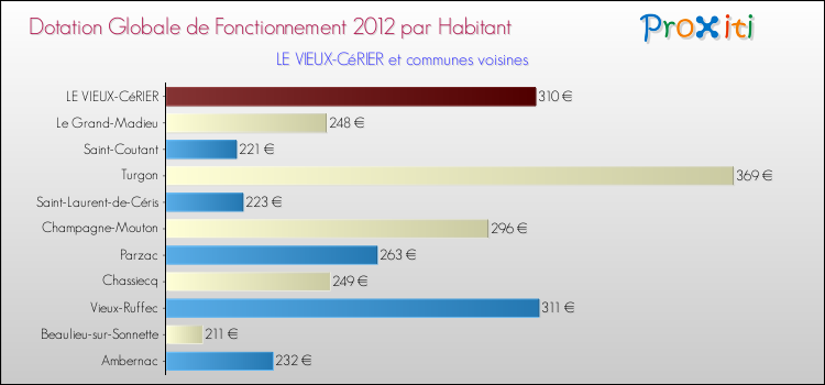 Montant des dotations globales de fonctionnement DGF par Habitant pour LE VIEUX-CéRIER et les communes proches Comparaison des des dotations globales de fonctionnement DGF par habitant pour LE VIEUX-CéRIER et les communes voisines