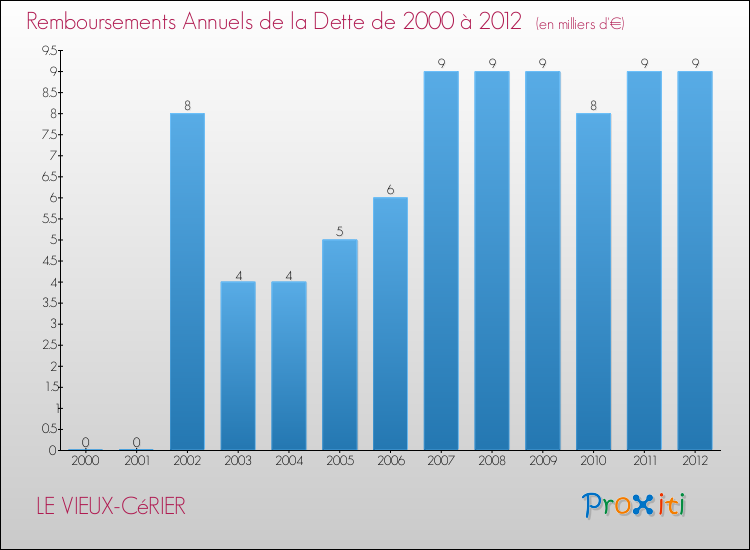 Evolution de l'annuité de la dette pour la commune de LE VIEUX-CéRIER de 2000 à 2012 Annuités de la dette pour LE VIEUX-CéRIER de 2000 à 2012