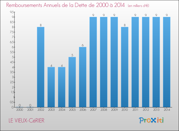 Evolution de l'annuité de la dette pour la commune de LE VIEUX-CéRIER de 2000 à 2014 Annuités de la dette pour LE VIEUX-CéRIER de 2000 à 2014