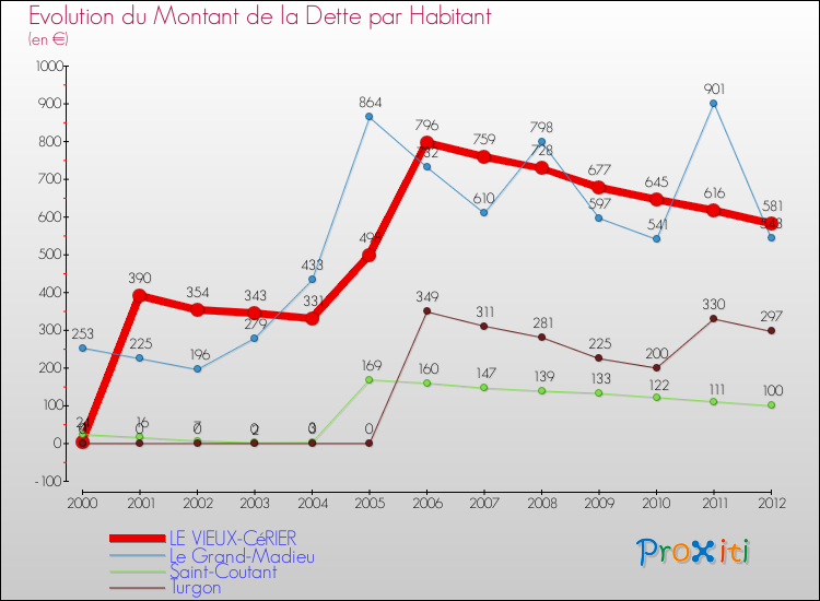 Evolution de la dette par habitant pour la commune de LE VIEUX-CéRIER et les communes proches de 2000 à 2012 Comparaison de la dette par habitant pour LE VIEUX-CéRIER et les communes voisines de 2000 à 2012