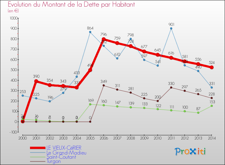 Evolution de la dette par habitant pour la commune de LE VIEUX-CéRIER et les communes proches de 2000 à 2014 Comparaison de la dette par habitant pour LE VIEUX-CéRIER et les communes voisines de 2000 à 2014