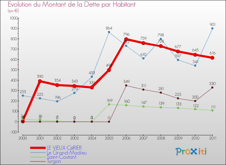 Evolution de la dette par habitant pour la commune de LE VIEUX-CéRIER et les communes proches Comparaison de la dette par habitant pour LE VIEUX-CéRIER et les communes voisines