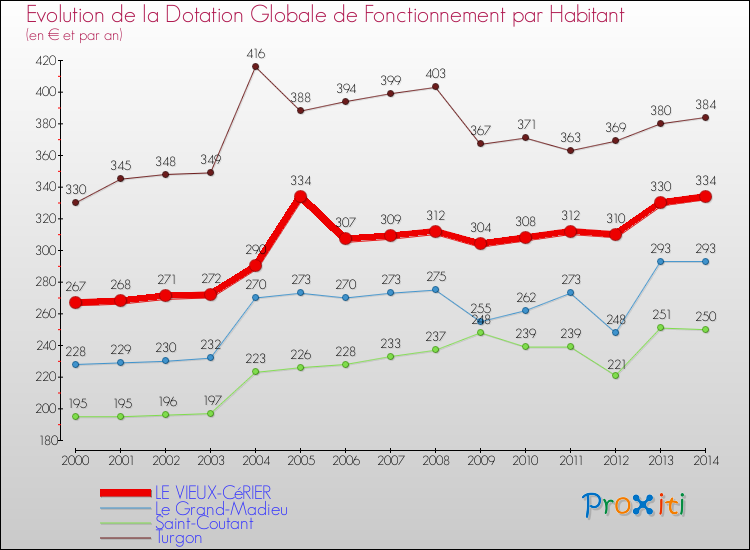 Evolution et montant de la dotation globale de fonctionnement par Habitant pour LE VIEUX-CéRIER et les communes proches de 2000 à 2014. Comparaison des dotations globales de fonctionnement par habitant pour LE VIEUX-CéRIER et les communes voisines de 2000 à 2014.