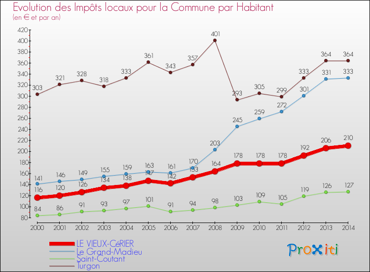 Evolution et montant des impôts locaux par Habitant pour LE VIEUX-CéRIER et les communes proches de 2000 à 2014 Comparaison des impôts locaux par habitant pour LE VIEUX-CéRIER et les communes voisines de 2000 à 2014
