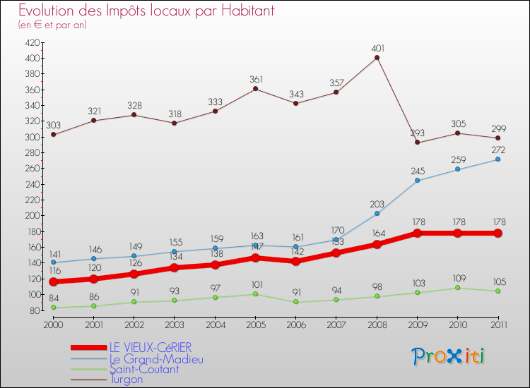 Evolution et montant des impôts locaux par Habitant pour LE VIEUX-CéRIER et les communes proches Comparaison des impôts locaux par habitant pour LE VIEUX-CéRIER et les communes voisines