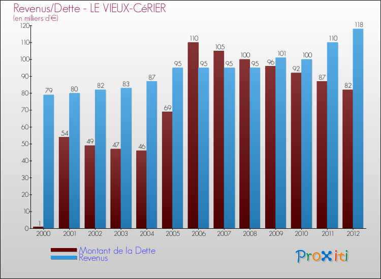 Evolution comparée de la dette et des revenus pour la commune de LE VIEUX-CéRIER de 2000 à 2012 Comparaison de la dette et des revenus pour LE VIEUX-CéRIER de 2000 à 2012