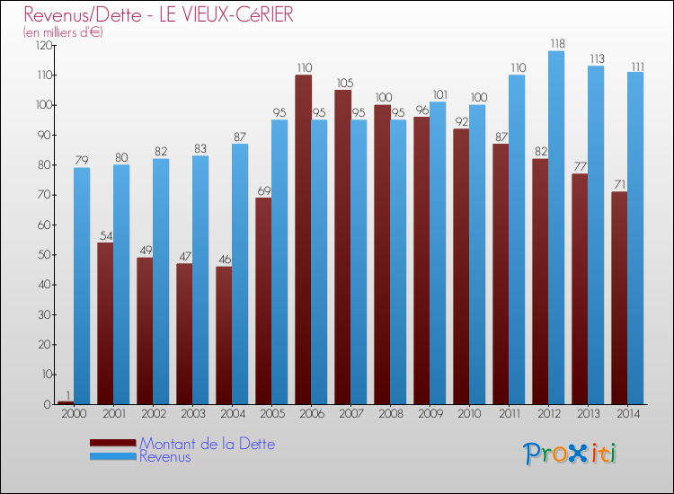 Evolution comparée de la dette et des revenus pour la commune de LE VIEUX-CéRIER de 2000 à 2014 Comparaison de la dette et des revenus pour LE VIEUX-CéRIER de 2000 à 2014