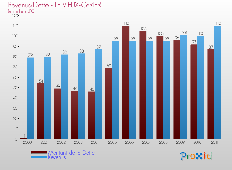 Evolution comparée de la dette et des revenus pour la commune de LE VIEUX-CéRIER de 2000 à 2011 Comparaison de la dette et des revenus pour LE VIEUX-CéRIER de 2000 à 2011