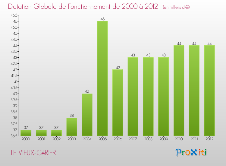 Evolution du montant de la Dotation Globale de Fonctionnement pour la commune de LE VIEUX-CéRIER de 2000 à 2012 Evolution du montant de la Dotation Globale de Fonctionnement pour LE VIEUX-CéRIER de 2000 à 2012