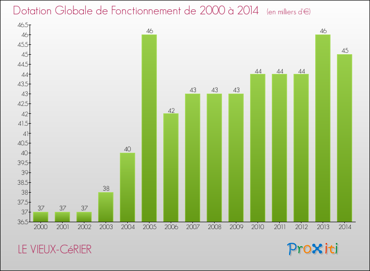 Evolution du montant de la Dotation Globale de Fonctionnement pour la commune de LE VIEUX-CéRIER de 2000 à 2014 Evolution du montant de la Dotation Globale de Fonctionnement pour LE VIEUX-CéRIER de 2000 à 2014
