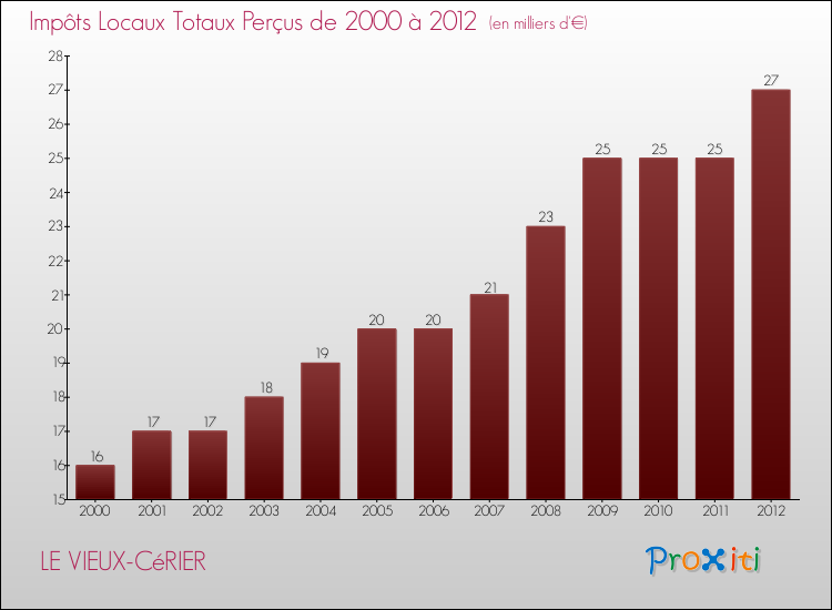 Evolution des Impôts Locaux pour la commune de LE VIEUX-CéRIER de 2000 à 2012 Evolution des Impôts Locaux pour LE VIEUX-CéRIER de 2000 à 2012