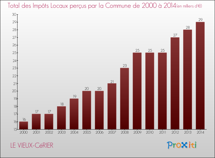 Evolution des Impôts Locaux pour la commune de LE VIEUX-CéRIER de 2000 à 2014 Evolution des Impôts Locaux pour LE VIEUX-CéRIER de 2000 à 2014