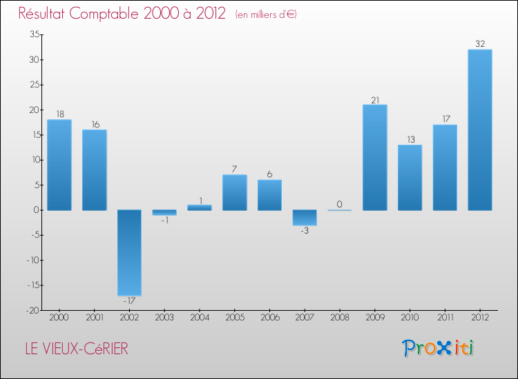 Evolution du résultat comptable pour la commune de LE VIEUX-CéRIER de 2000 à 2012 Evolution du résultat comptable pour LE VIEUX-CéRIER de 2000 à 2012