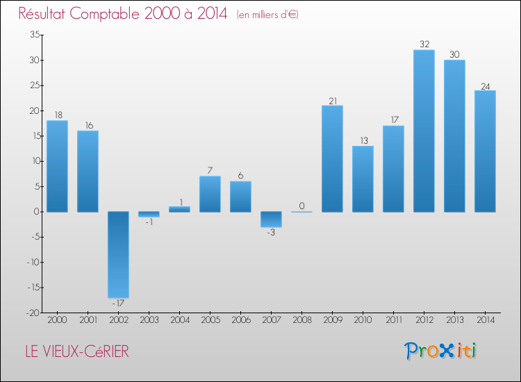 Evolution du résultat comptable pour la commune de LE VIEUX-CéRIER de 2000 à 2014 Evolution du résultat comptable pour LE VIEUX-CéRIER de 2000 à 2014