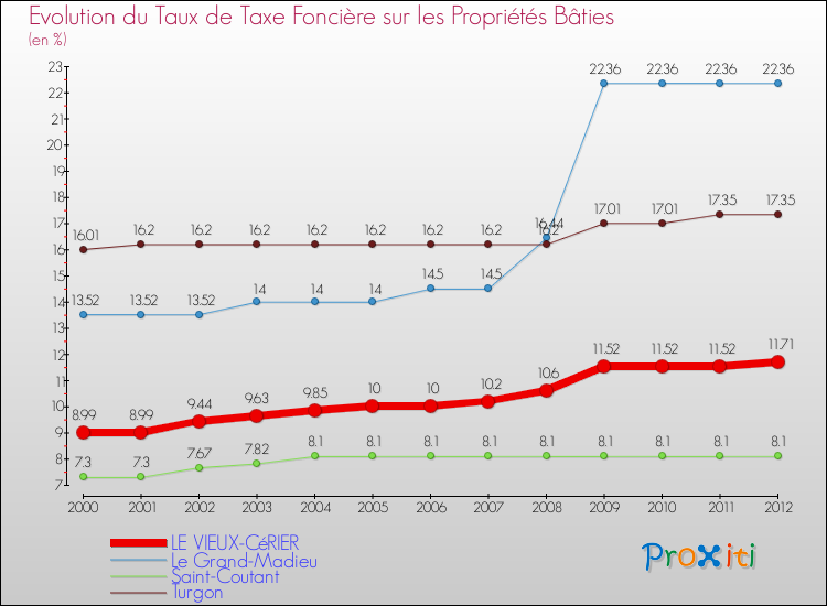 Evolution du taux de la taxe foncière sur le bati pour LE VIEUX-CéRIER et les communes proches de 2000 à 2012 Comparaison des taux de taxe foncière sur le bati pour LE VIEUX-CéRIER et les communes voisines de 2000 à 2012