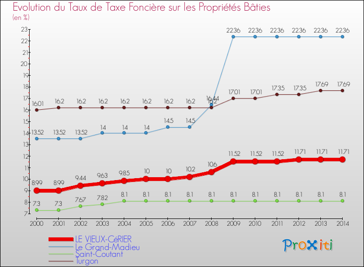 Evolution du taux de la taxe foncière sur le bati pour LE VIEUX-CéRIER et les communes proches de 2000 à 2014 Comparaison des taux de taxe foncière sur le bati pour LE VIEUX-CéRIER et les communes voisines de 2000 à 2014