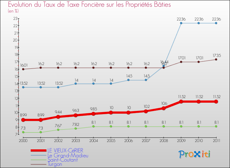 Evolution du taux de la taxe foncière sur le bati pour LE VIEUX-CéRIER et les communes proches Comparaison des taux de taxe foncière sur le bati pour LE VIEUX-CéRIER et les communes voisines