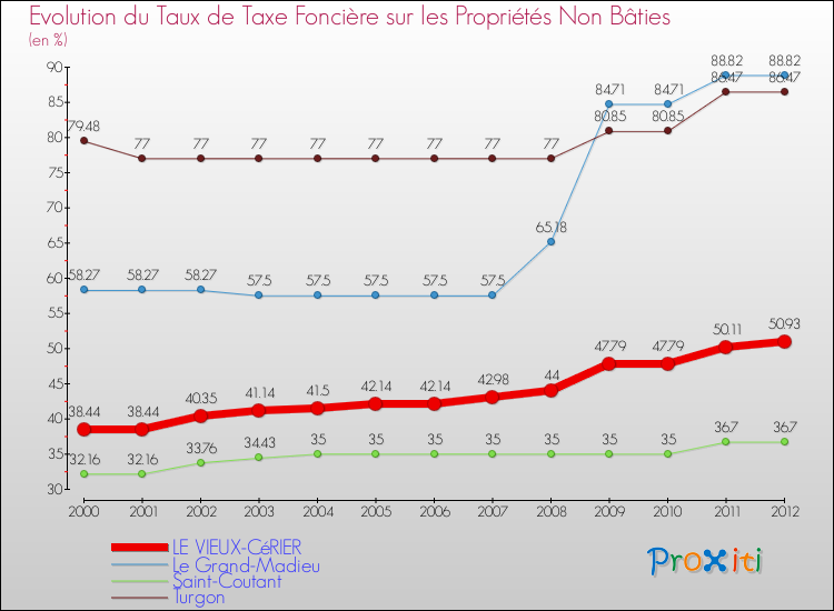 Evolution du taux de la taxe foncière sur les immeubles et terrains non batis pour LE VIEUX-CéRIER et les communes proches de 2000 à 2012 Comparaison des taux de la taxe foncière sur les immeubles et terrains non batis pour LE VIEUX-CéRIER et les communes voisines de 2000 à 2012