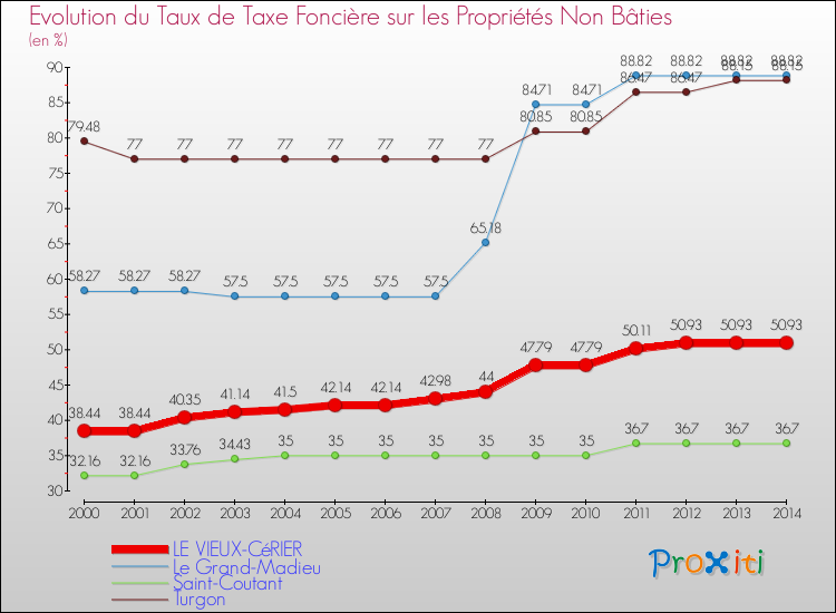 Evolution du taux de la taxe foncière sur les immeubles et terrains non batis pour LE VIEUX-CéRIER et les communes proches de 2000 à 2014 Comparaison des taux de la taxe foncière sur les immeubles et terrains non batis pour LE VIEUX-CéRIER et les communes voisines de 2000 à 2014