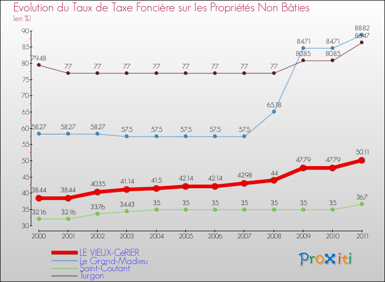 Evolution du taux de la taxe foncière sur les immeubles et terrains non batis pour LE VIEUX-CéRIER et les communes proches Comparaison des taux de la taxe foncière sur les immeubles et terrains non batis pour LE VIEUX-CéRIER et les communes voisines