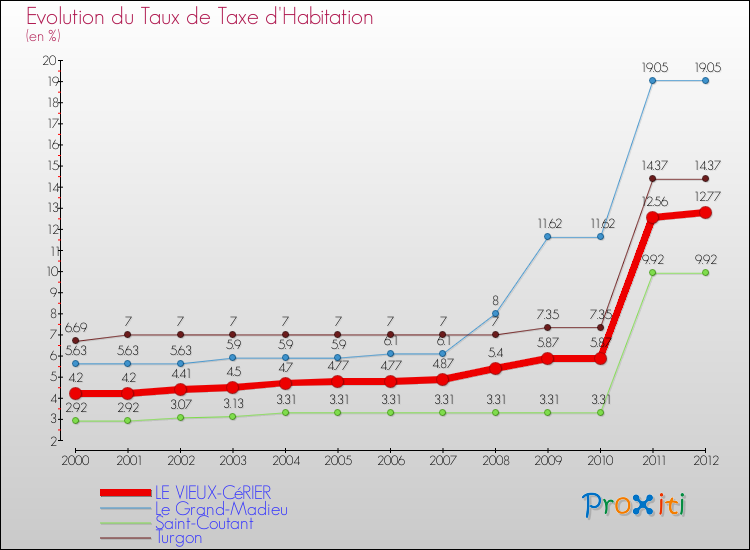 Evolution du taux de la taxe d'habitation pour LE VIEUX-CéRIER et les communes proches Comparaison des taux de la taxe d'habitation pour LE VIEUX-CéRIER et les communes voisines
