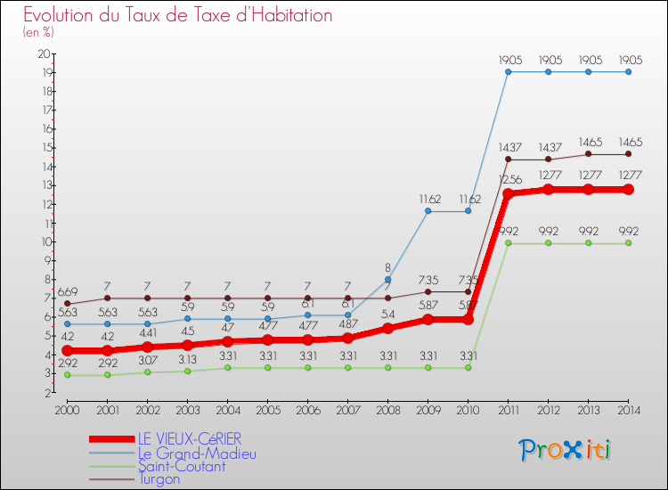 Evolution du taux de la taxe d'habitation pour LE VIEUX-CéRIER et les communes proches de 2000 à 2014 Comparaison des taux de la taxe d'habitation pour LE VIEUX-CéRIER et les communes voisines de 2000 à 2014