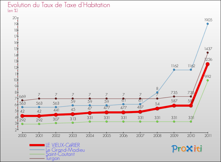 Evolution du taux de la taxe d'habitation pour LE VIEUX-CéRIER et les communes proches Comparaison des taux de la taxe d'habitation pour LE VIEUX-CéRIER et les communes voisines