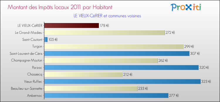Montant des impôts locaux par Habitant pour LE VIEUX-CéRIER et les communes proches Comparaison des impôts locaux par habitant pour LE VIEUX-CéRIER et les communes voisines