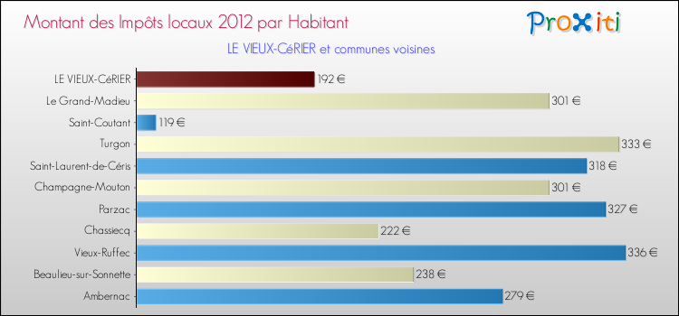 Montant des impôts locaux par Habitant pour LE VIEUX-CéRIER et les communes proches Comparaison des impôts locaux par habitant pour LE VIEUX-CéRIER et les communes voisines