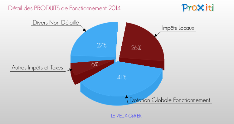 Décomposition du Budget de Fonctionnement 2014 de la commune de LE VIEUX-CéRIER Budget de Fonctionnement 2014 pour la commune de LE VIEUX-CéRIER