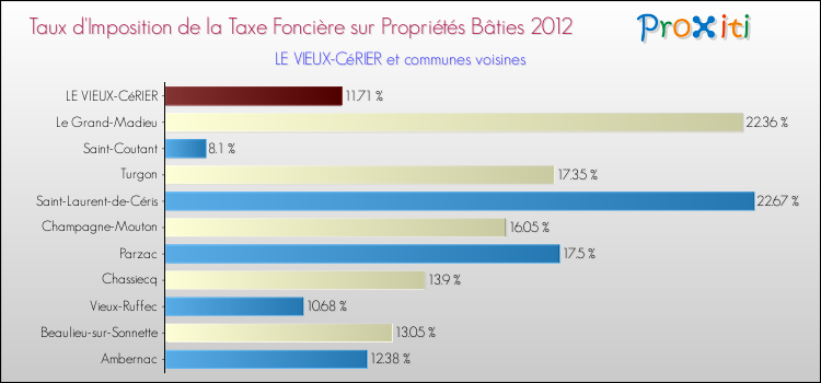 Taux d'imposition de la taxe foncière sur le bati 2012 pour LE VIEUX-CéRIER et les communes proches Comparaison des taux d'imposition de la taxe foncière sur le bati 2012 pour LE VIEUX-CéRIER et les communes voisines