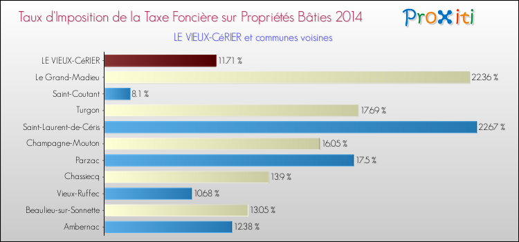 Taux d'imposition de la taxe foncière sur le bati 2014 pour LE VIEUX-CéRIER et les communes proches Comparaison des taux d'imposition de la taxe foncière sur le bati 2014 pour LE VIEUX-CéRIER et les communes voisines