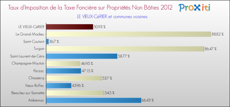 Taux d'imposition de la taxe foncière sur les immeubles et terrains non batis 2012 pour LE VIEUX-CéRIER et les communes proches Comparaison des taux d'imposition de la taxe foncière sur les immeubles et terrains non batis 2012 pour LE VIEUX-CéRIER et les communes voisines