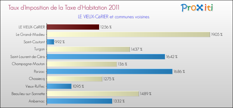 Taux d'imposition de la taxe d'habitation 2011 pour LE VIEUX-CéRIER et les communes proches Comparaison des taux d'imposition de la taxe d'habitation 2011 pour LE VIEUX-CéRIER et les communes voisines