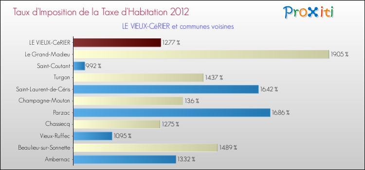 Taux d'imposition de la taxe d'habitation 2012 pour LE VIEUX-CéRIER et les communes proches Comparaison des taux d'imposition de la taxe d'habitation 2012 pour LE VIEUX-CéRIER et les communes voisines