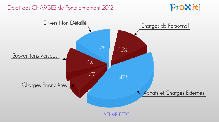 Décomposition des Charges de Fonctionnement 2012 de la commune de VIEUX-RUFFEC Charges de Fonctionnement 2012 pour la commune de VIEUX-RUFFEC