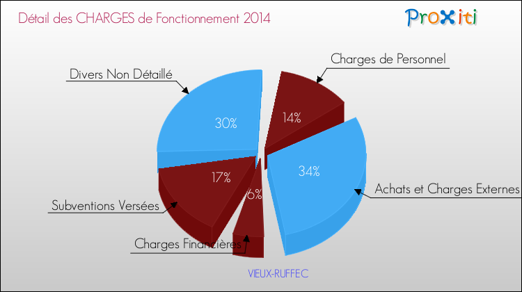 Décomposition des Charges de Fonctionnement 2014 de la commune de VIEUX-RUFFEC Charges de Fonctionnement 2014 pour la commune de VIEUX-RUFFEC